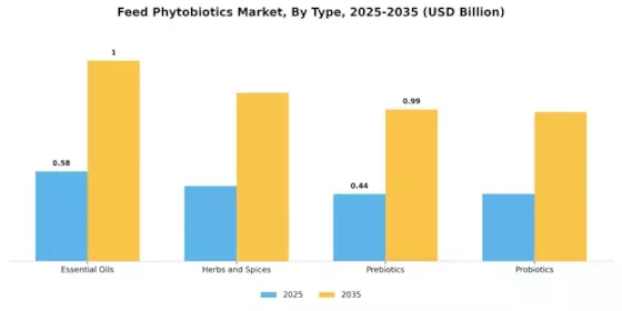 Feed Phytobiotics Market Segment Image 3