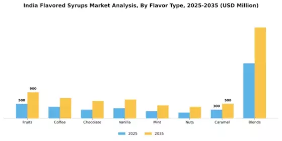 India Flavored Syrups Market Segment Image 2