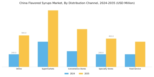 China Flavored Syrups Market Segment Image 1