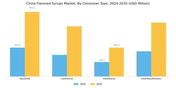 China Flavored Syrups Market Segment Image 3