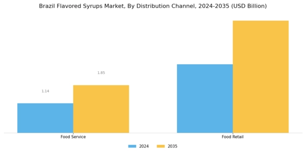 Brazil Flavored Syrups Market Segment Image 2