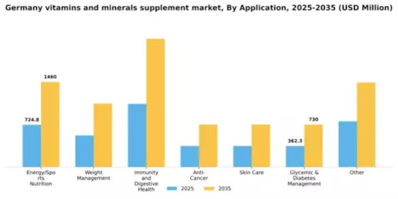 Germany Vitamins Minerals Supplement Market Segment Image 0