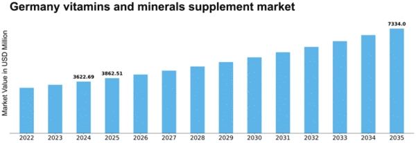 Germany Vitamins Minerals Supplement Market Size