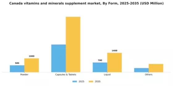 Canada Vitamins Minerals-Supplement Market Segment Image 3