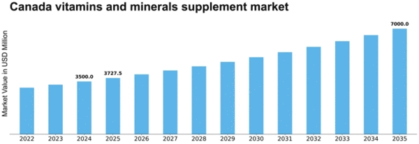 Canada Vitamins Minerals Supplement Market Size