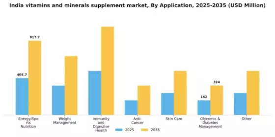 India Vitamins Minerals Supplement Market Segment Image 0
