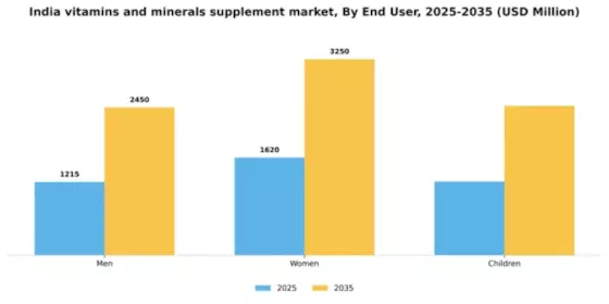 India Vitamins Minerals Supplement Market Segment Image 2