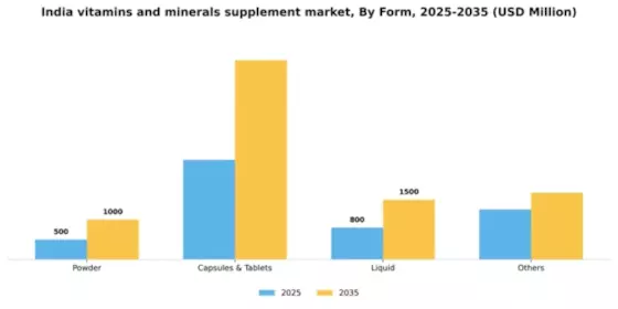 India Vitamins Minerals Supplement Market Segment Image 3