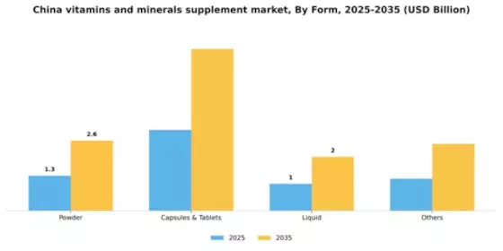 China Vitamins Minerals Supplement Market Segment Image 3