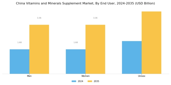 China Vitamins Minerals Supplement Market Segment Image 2
