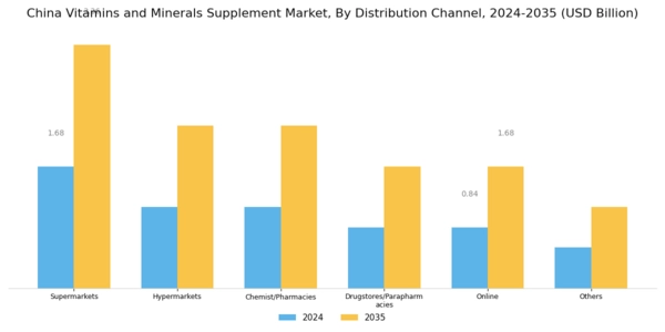 China Vitamins Minerals Supplement Market Segment Image 4