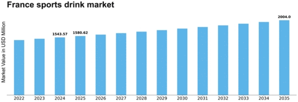 France Sports Drink Market Size