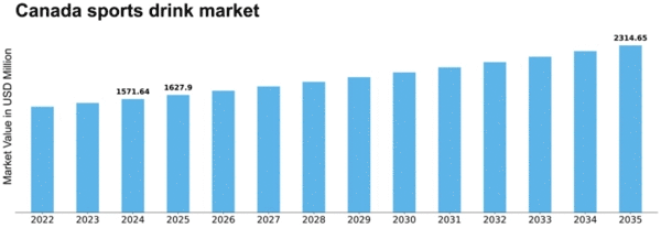 Canada Sports Drink Market Size