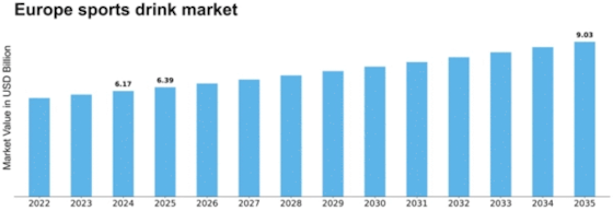 Europe Sports Drink Market Size