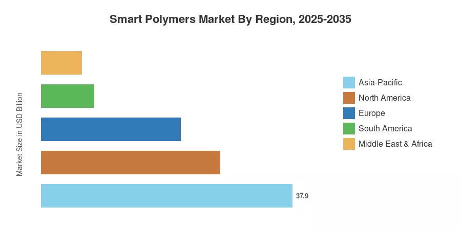 Smart Polymers Market By Region, 2025-2035
