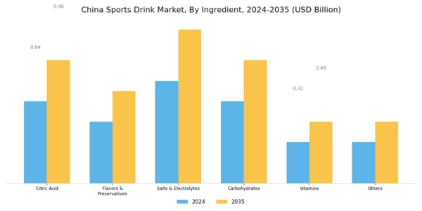 China Sports Drink Market Segment Image 0