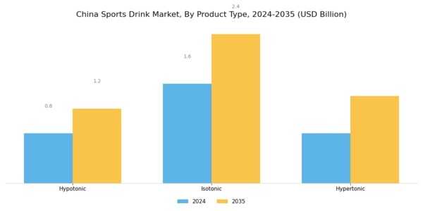 China Sports Drink Market Segment Image 1