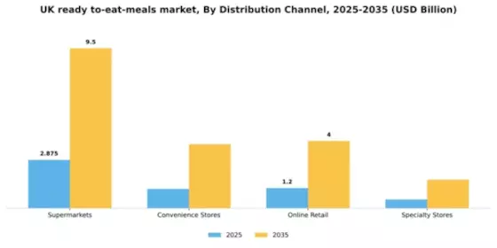 UK Ready To Eat Meals Market Segment Image 1