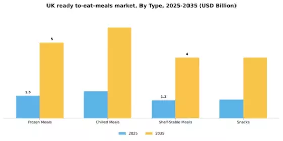 UK Ready To Eat Meals Market Segment Image 3