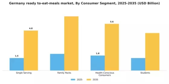 Germany Ready To Eat Meals Market Segment Image 0