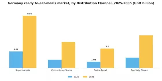 Germany Ready To Eat Meals Market Segment Image 1