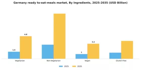 Germany Ready To Eat Meals Market Segment Image 2
