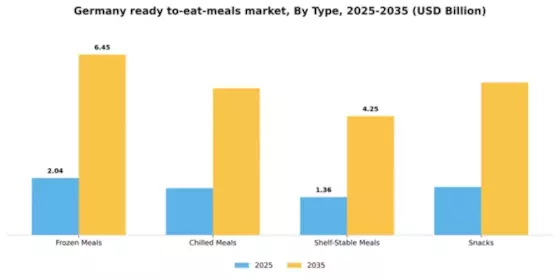 Germany Ready To Eat Meals Market Segment Image 3