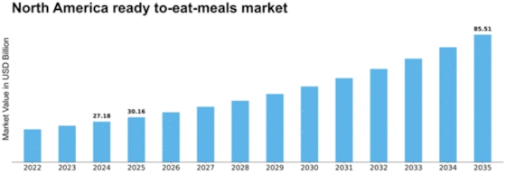 North America Ready To Eat Meals Market Size