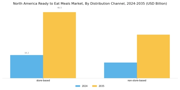North America Ready To Eat Meals Market Segment Image 1