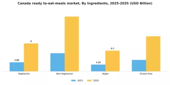 Canada Ready To Eat Meals Market Segment Image 2