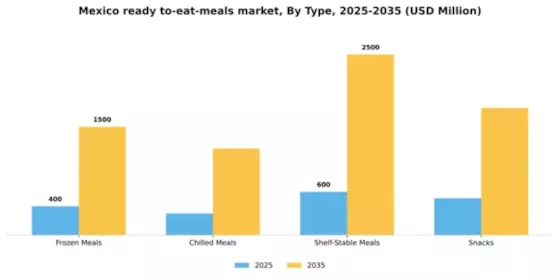 Mexico Ready To Eat Meals Market Segment Image 3