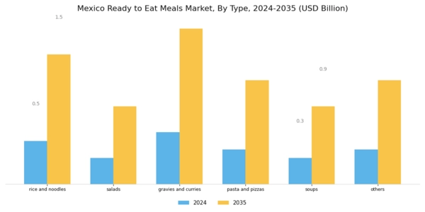 Mexico Ready To Eat Meals Market Segment Image 0
