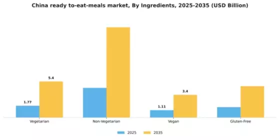 China Ready To Eat Meals Market Segment Image 2