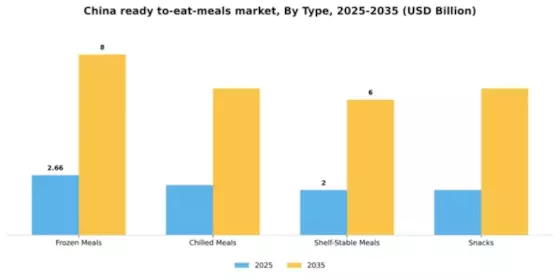 China Ready To Eat Meals Market Segment Image 3