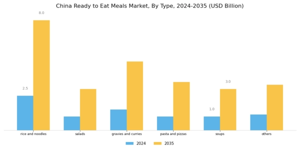 China Ready To Eat Meals Market Segment Image 0