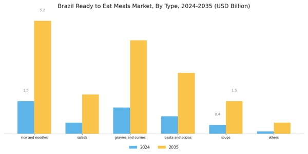 Brazil Ready To Eat Meals Market Segment Image 0
