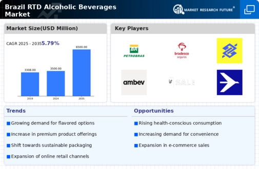 Brazil RTD Alcoholic Beverages Market Infographic