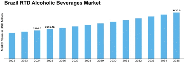 Brazil RTD Alcoholic Beverages Market Size