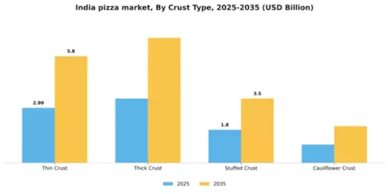 India Pizza Market Segment Image 0