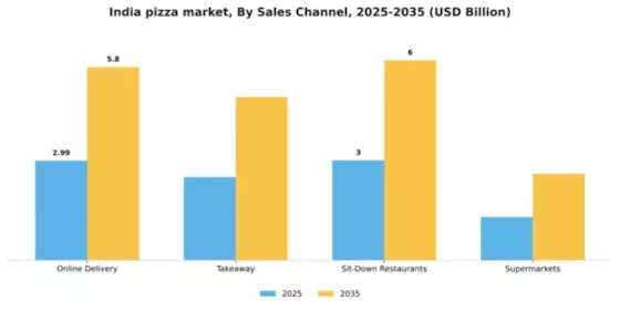 India Pizza Market Segment Image 1
