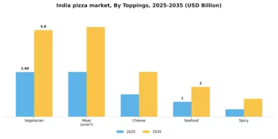 India Pizza Market Segment Image 2