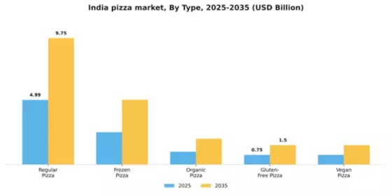 India Pizza Market Segment Image 3