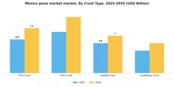 Mexico Pizza Market Segment Image 0