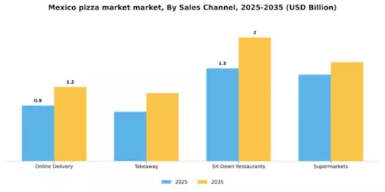 Mexico Pizza Market Segment Image 1