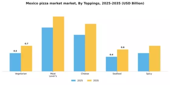 Mexico Pizza Market Segment Image 2