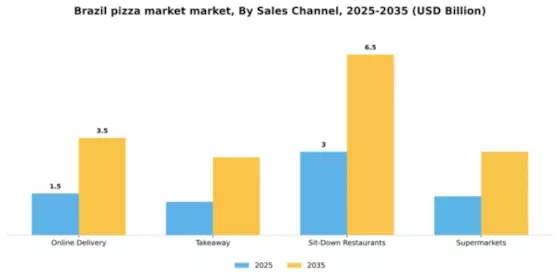 Brazil Pizza Market Segment Image 1