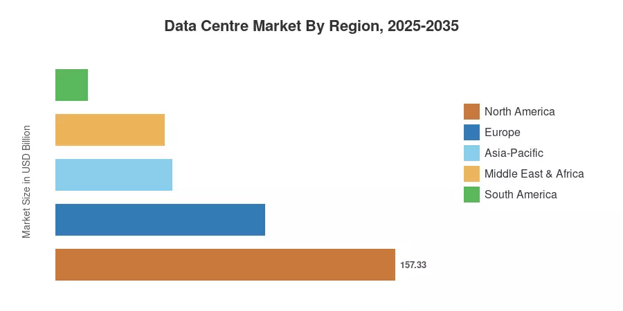 Marché des centres de données par région, 2025-2035