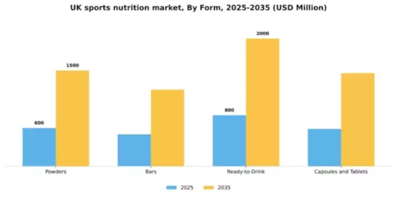 UK Sports Nutrition Market Segment Image 2