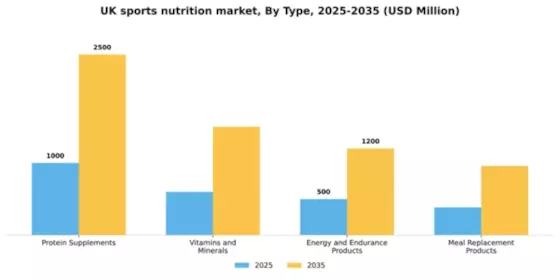 UK Sports Nutrition Market Segment Image 3