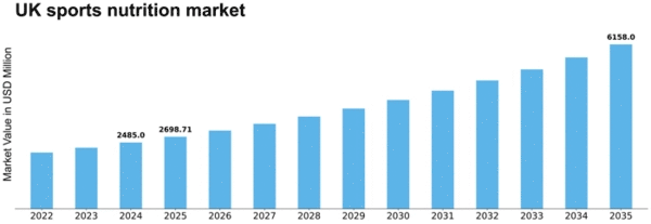 UK Sports Nutrition Market Size